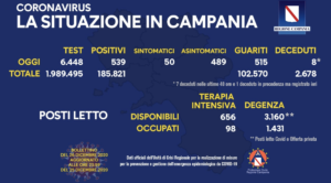 Bollettino Coronavirus in Campania, 539 nuovi contagli nelle ultime 24 ore