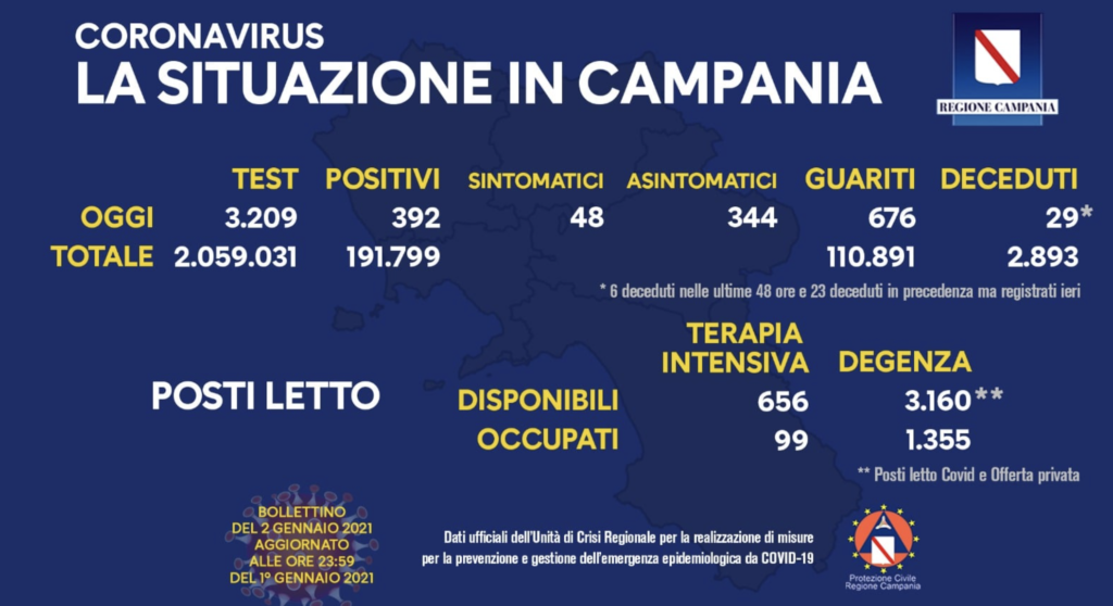 Bollettino Coronavirus in Campania, 392 nuovi contagi