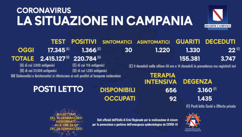 Bollettino Coronavirus in Campania, 1366 nuovi contagi nelle ultime 24 ore