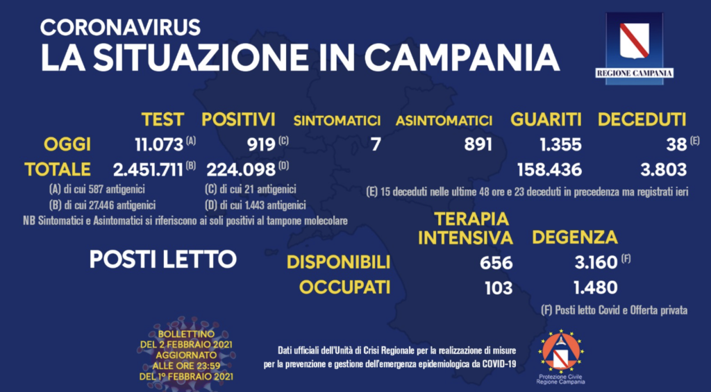 Bollettino Coronavirus in Campania, 919 nuovi casi nelle ultime 24 ore