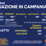 Bollettino Coronavirus in Campania, 919 nuovi casi nelle ultime 24 ore