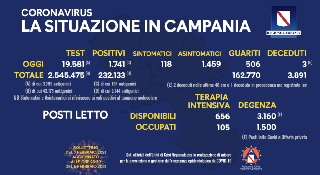 Bollettino coronavirus in Campania, 1741 nuovi casi nelle ultime 24 ore
