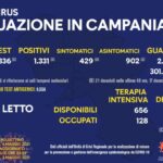 Bollettino Coronavirus in Campania, 1331 positivi e 38 decessi