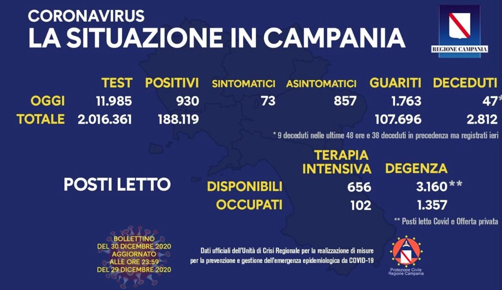 Bollettino Coronavirus in Campania, 930 nuovi positivi nelle ultime 24 ore