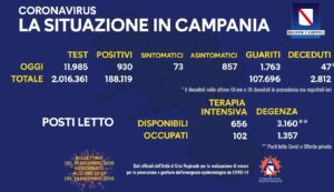 Bollettino Coronavirus in Campania, 930 nuovi positivi nelle ultime 24 ore