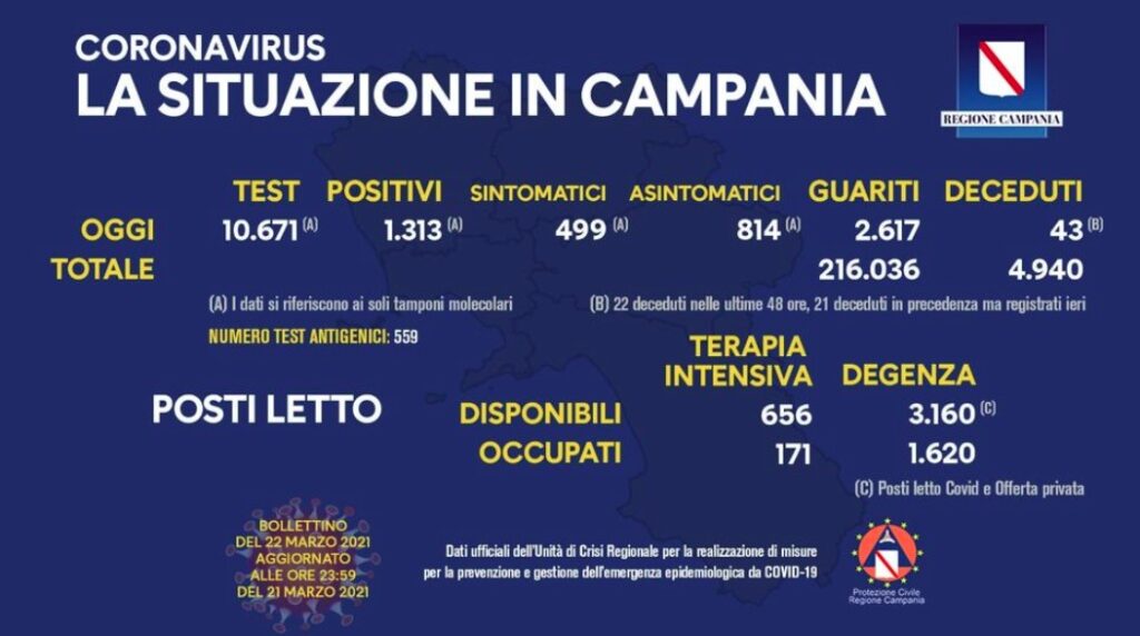 Bollettino Coronavirus in Campania, 1.313 i nuovi contagi nelle ultime 24 ore
