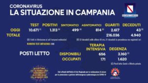Bollettino Coronavirus in Campania, 1.313 i nuovi contagi nelle ultime 24 ore