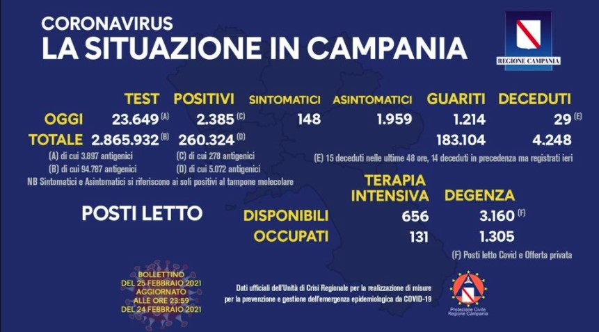 Bollettino Coronavirus in Campania, 2385 nuovi contagi nelle ultime 24 ore
