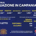 Bollettino Coronavirus in Campania, 2.045 nuovi contagi nelle ultime 24 ore