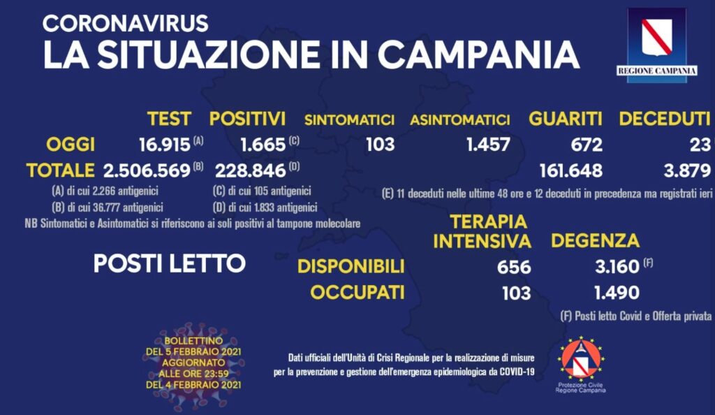 Bollettino Coronavirus in Campania, 1665 nuovi contagi nelle ultime 24 ore