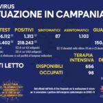 Bollettino Coronavirus in Campania, 1.313 nuovi casi e 35 decessi