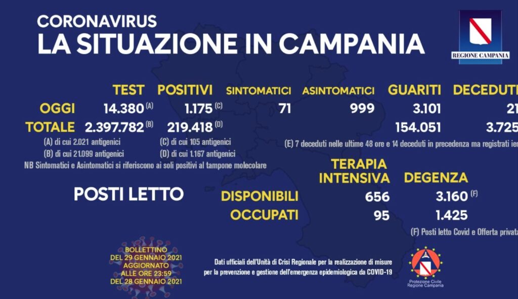 Bollettino Coronavirus in Campania, 1175 nuovi contagi nelle ultime 24 ore