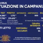Bollettino Coronavirus in Campania, 1175 nuovi contagi nelle ultime 24 ore
