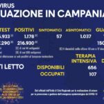 Bollettini Coronavirus in Campania, 1178 nuovi contagi nelle ultime 24 ore
