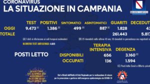 Coronavirus in Campania, il bollettino: 1.386 nuovi casi