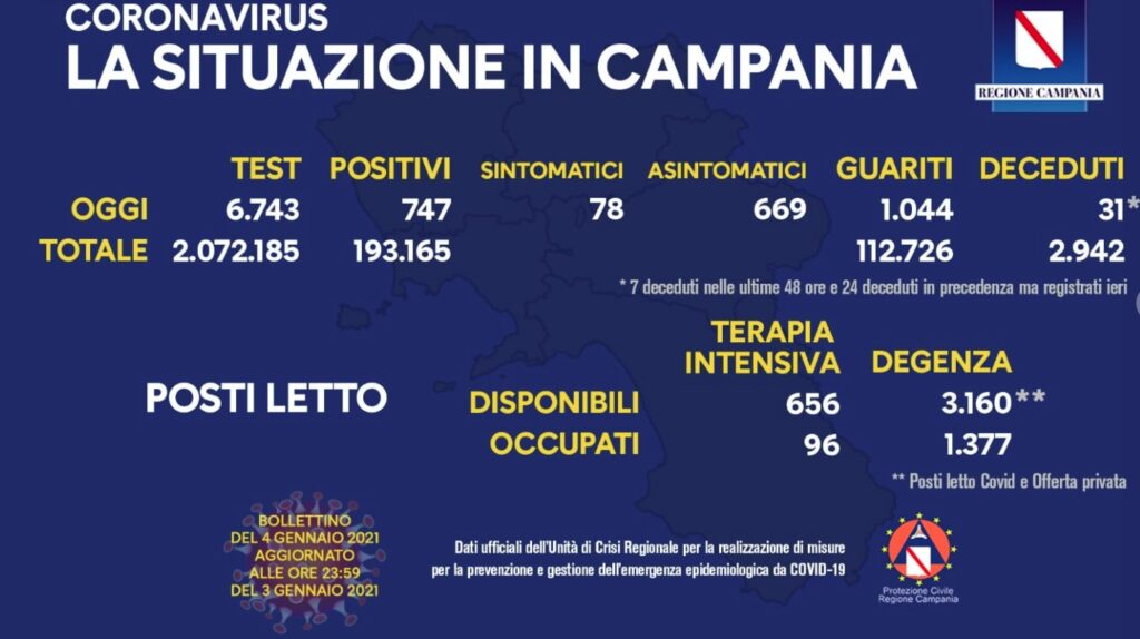 Bollettino Coronavirus in Campania, 747 nuovi contagi e 31 decessi