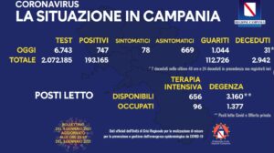 Bollettino Coronavirus in Campania, 747 nuovi contagi e 31 decessi