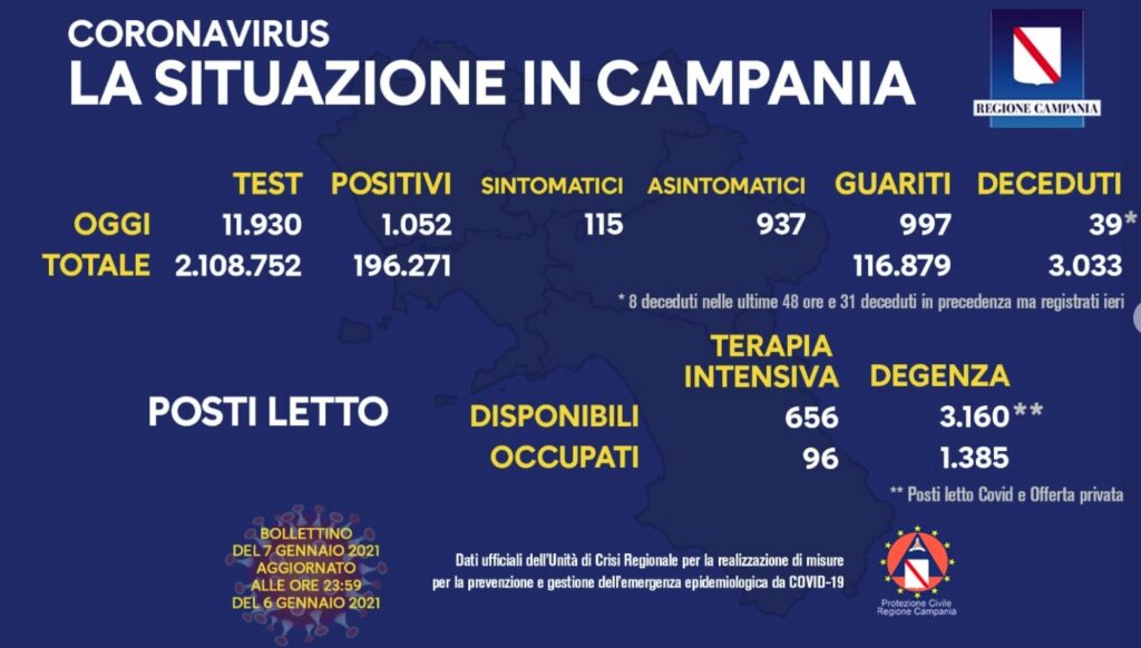 Bollettino Coronavirus in Campania, 1052 nuovi positivi e 39 decessi