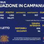 Bollettino Coronavirus in Campania, 1052 nuovi positivi e 39 decessi