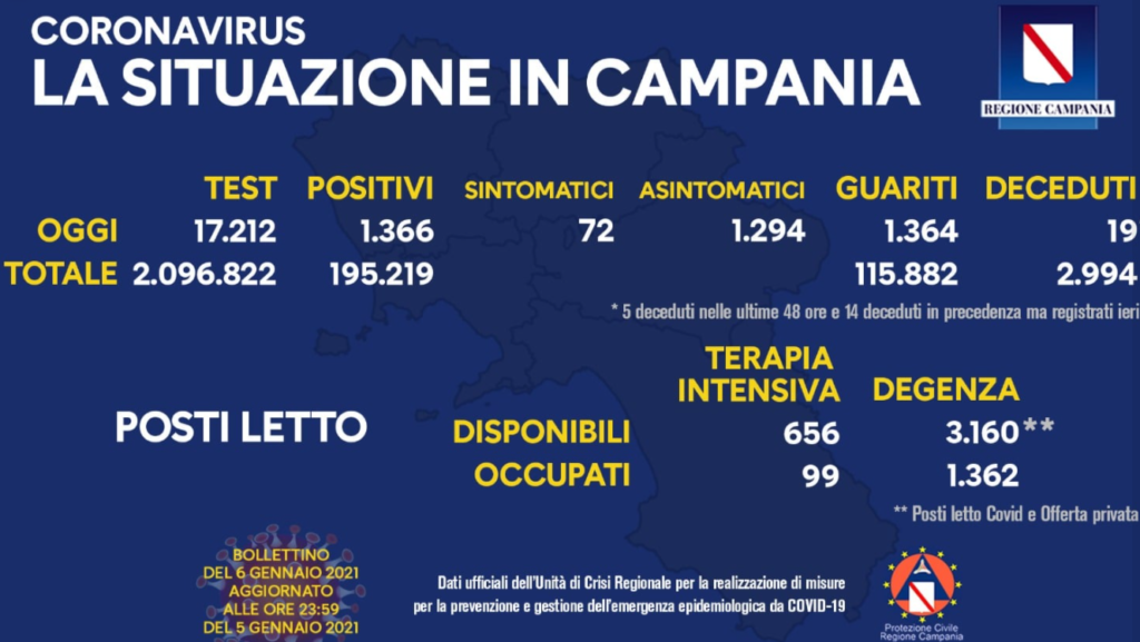 Bollettino Coronavirus in Campania: 1366 nuovi casi nelle ultime 24 ore