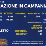 Bollettino Coronavirus in Campania: 1366 nuovi casi nelle ultime 24 ore