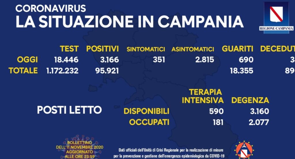 Bollettino Covid in Campania: oltre 3mila casi in 24 ore