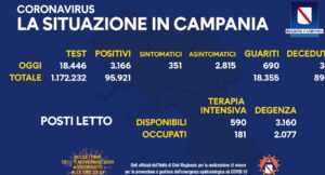 Bollettino Covid in Campania: oltre 3mila casi in 24 ore