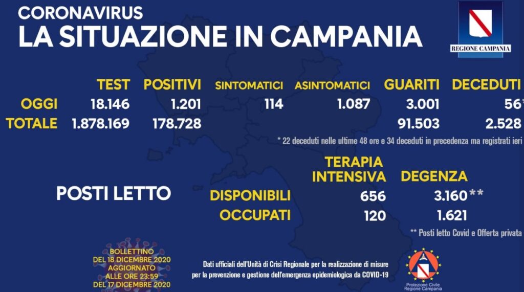 bollettino campania 18 dicembre