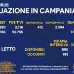 Bollettino Coronavirus in Campania, calano i contagi: 2716 nuovi casi