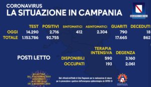 Bollettino Coronavirus in Campania, calano i contagi: 2716 nuovi casi