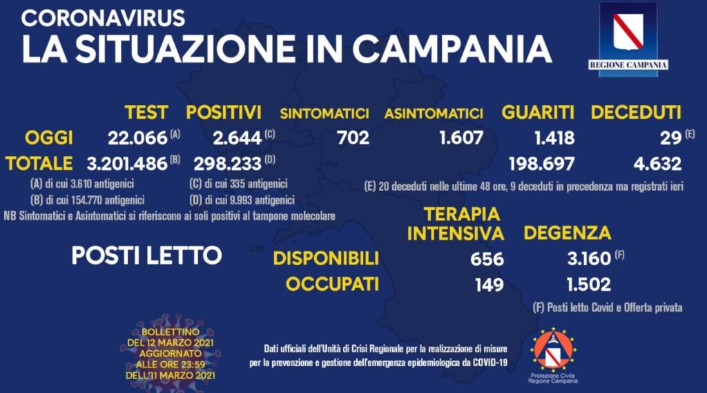 Coronavirus in Campania, 2.644 nuovi casi di cui 702 sintomatici