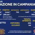 Coronavirus in Campania, 2.644 nuovi casi di cui 702 sintomatici