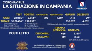 Coronavirus in Campania, 2.644 nuovi casi di cui 702 sintomatici