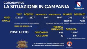 Bollettino Covid-19 in Campania, 257 casi positivi in 24 ore