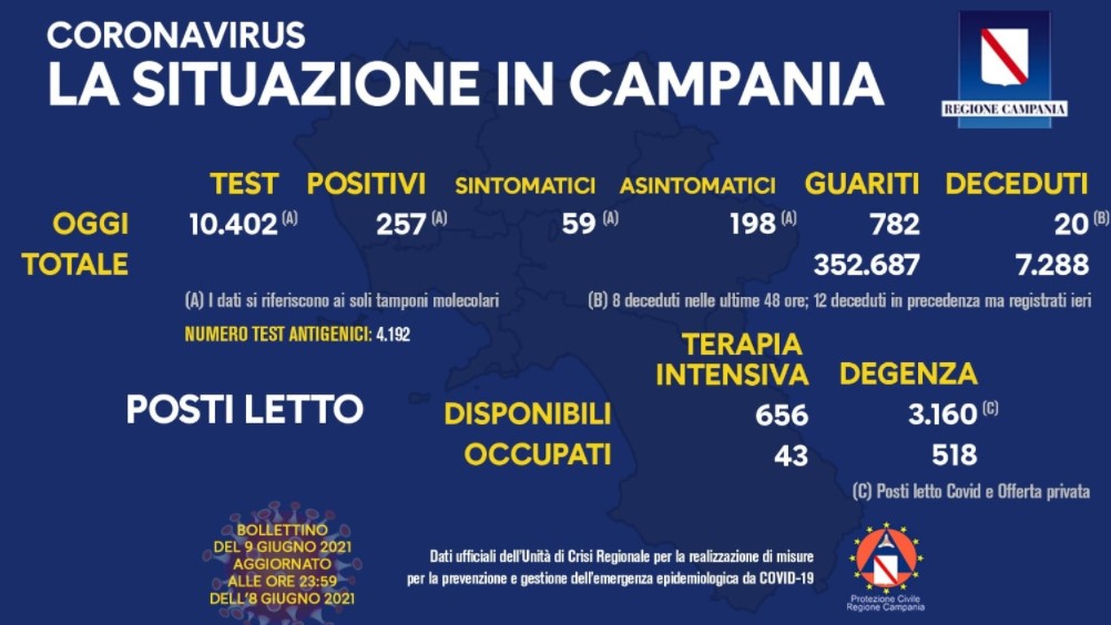 Bollettino Covid-19 in Campania, 257 casi positivi in 24 ore