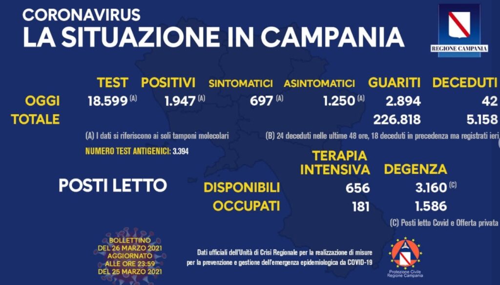 Coronavirus in Campania, 1947 nuovi casi positivi di cui 697 sintomatici