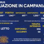Coronavirus in Campania, 1947 nuovi casi positivi di cui 697 sintomatici
