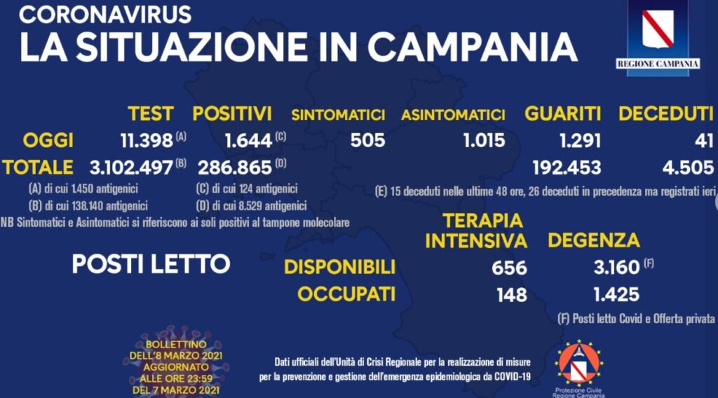 Bollettino Covid-19 in Campania: 1.644 nuovi casi in 24 ore