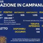 Bollettino Covid-19 in Campania: 1.644 nuovi casi in 24 ore