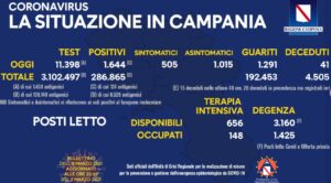Bollettino Covid-19 in Campania: 1.644 nuovi casi in 24 ore