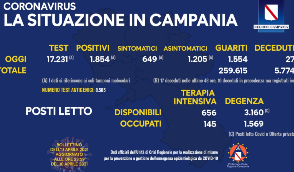 Bollettino Covid in Campania: 1.854 nuovi casi positivi e 27 nuovi decessi